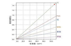 天瑞仪器EDX4500H在石油焦灰分中主要元素为铁、硅、钙、铝、钠、镁，还有少量的钒、钛、铬等测定方案